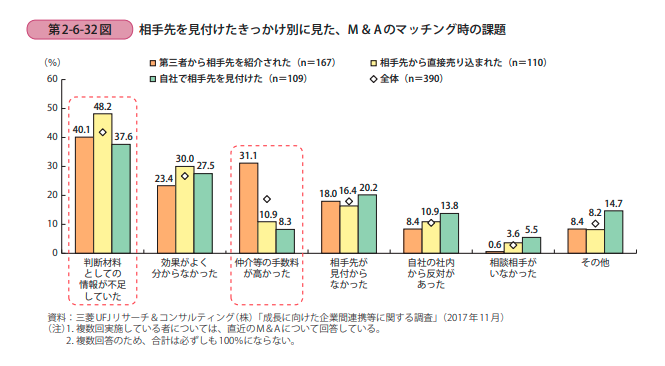 M&Aのマッチング時の課題のグラフ