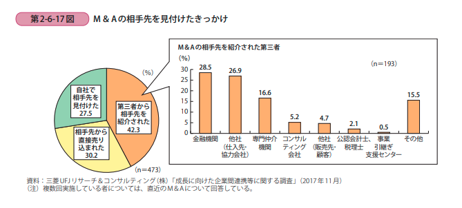 M&Aの相手先を見付けたきっかけのグラフ
