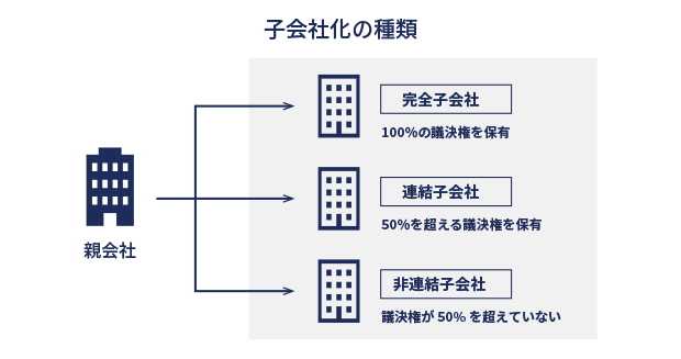 子会社化の種類 イメージ画像