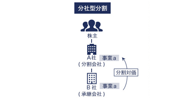 会社分割(分社型分割) イメージ画像