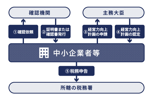 設備投資減税の申請の流れ