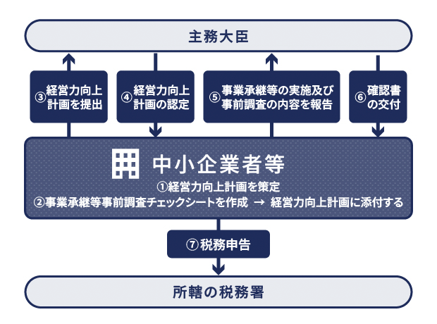 準備金の積立の申請の流れ
