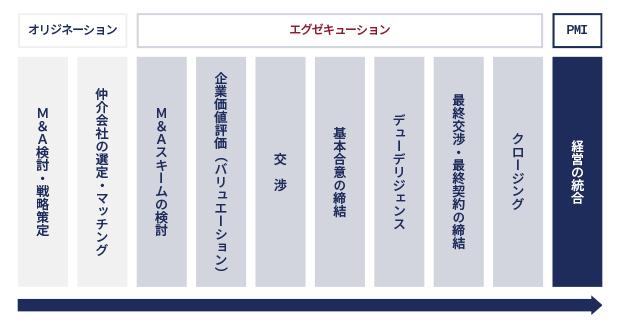 エグゼキューションとは