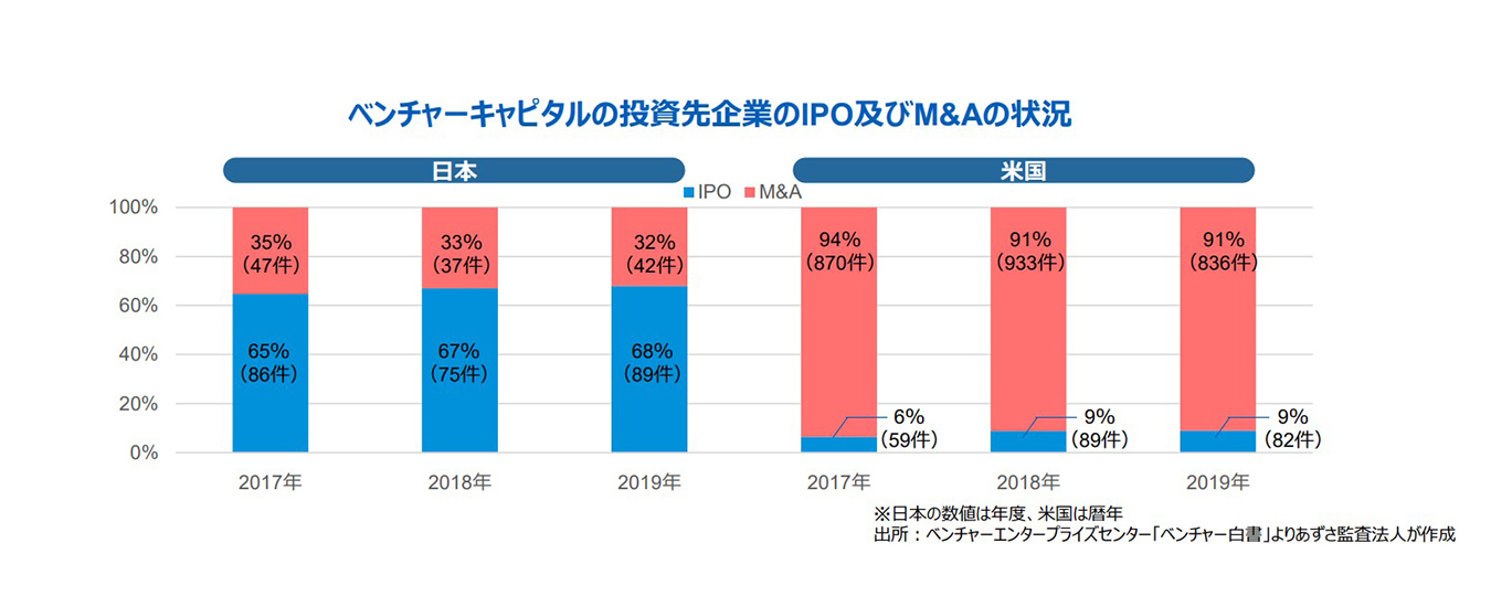 ベンチャーキャピタルの投資先企業のIPO及びM&Aの状況