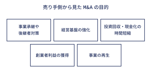 売り手側から見たM&Aの目的 イメージ画像