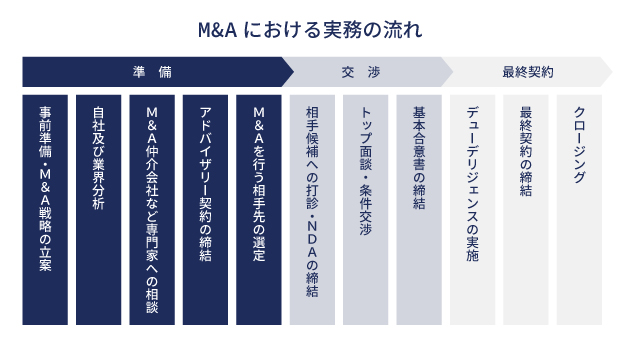 M&Aにおける実務の流れ イメージ画像