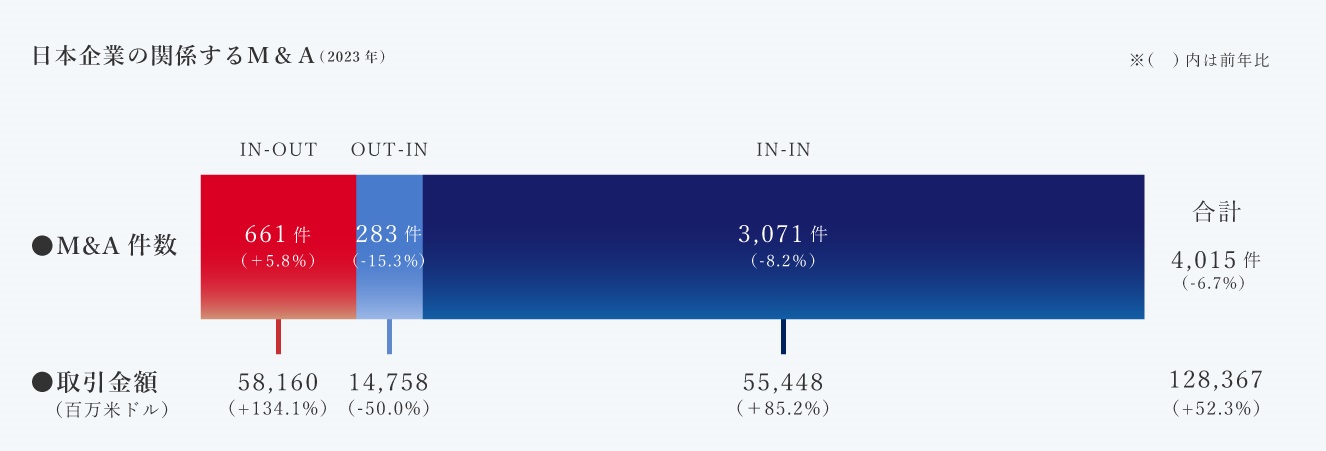 日本企業の関係するM&A(2023年)