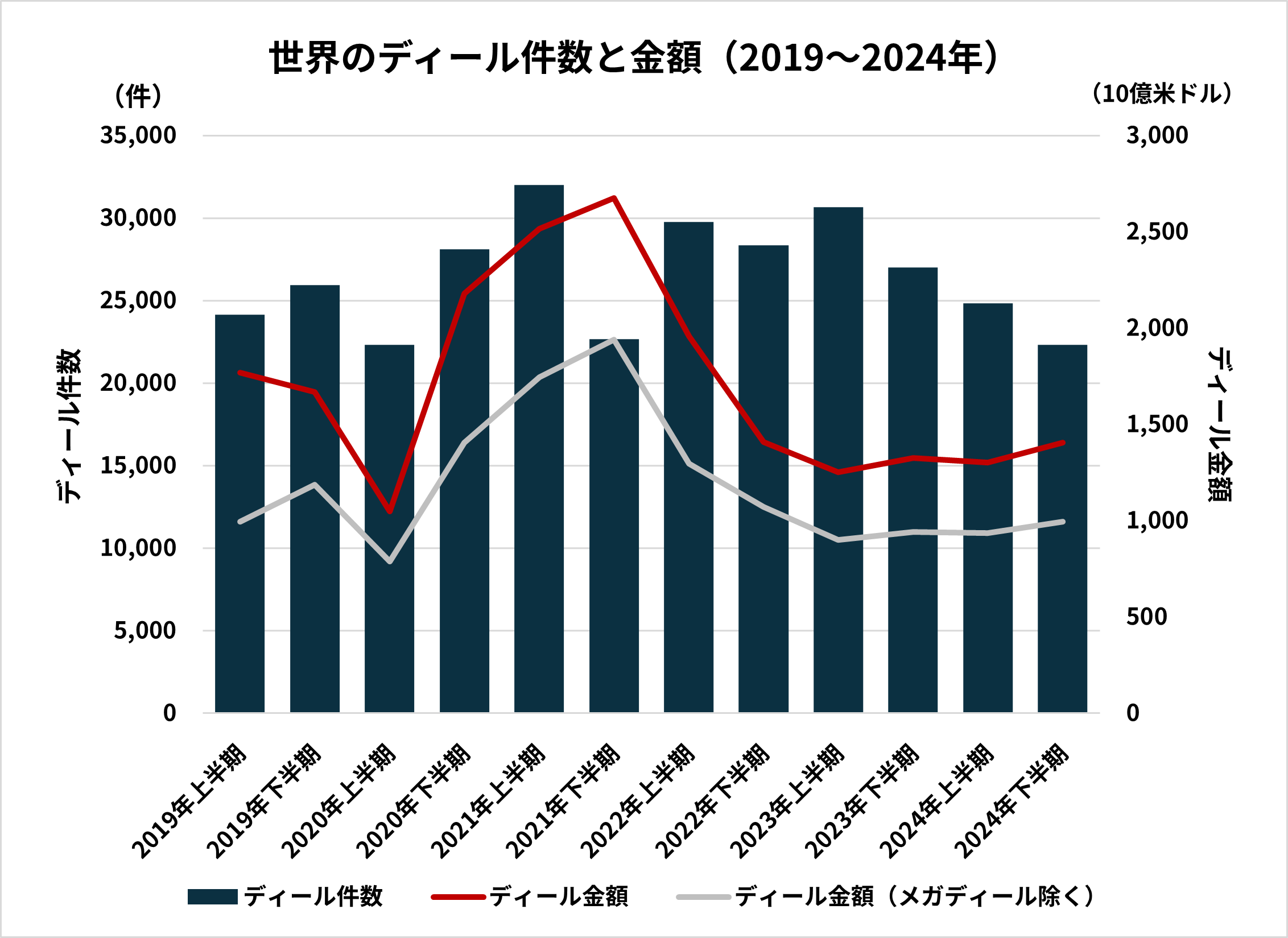 海外M&Aは「大型化」が進行
