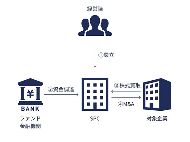 マネジメント・バイアウト（MBO）とは？ イメージ画像