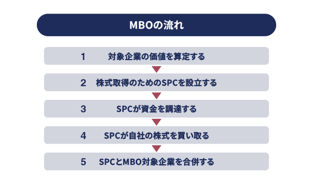 MBOの流れ