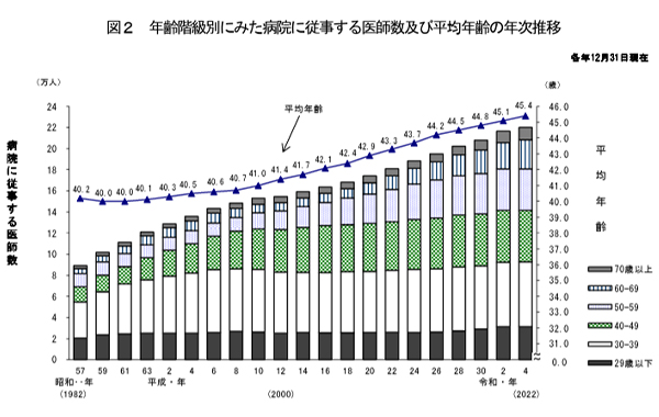 年齢階級別にみた病院に従事する石数及び平均年齢の年次推移のグラフ
