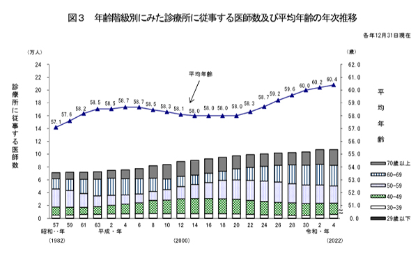 年齢階級別にみた診療所に従事する石数及び平均年齢の年次推移のグラフ