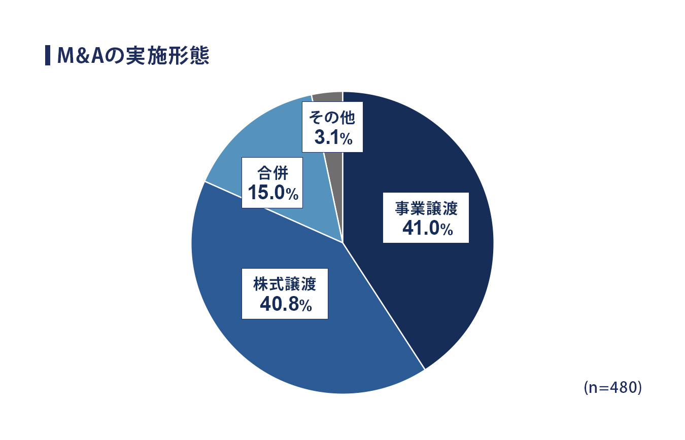 中小企業庁による M&Aの実施形態