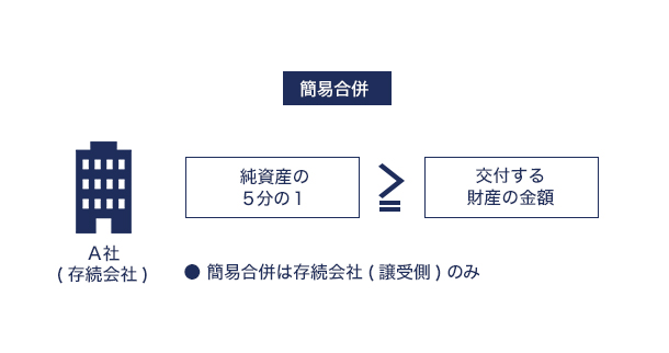簡易合併
