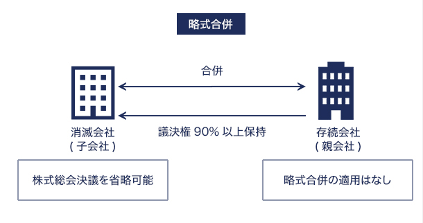 略式合併