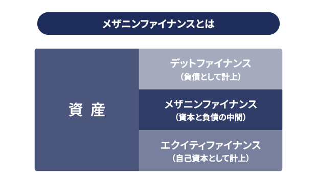 メザニンファイナンスとは