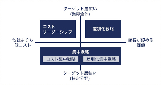マイケル・ポーターの競争戦略のイメージ