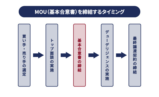 MOU（基本合意書）を締結するタイミング イメージ