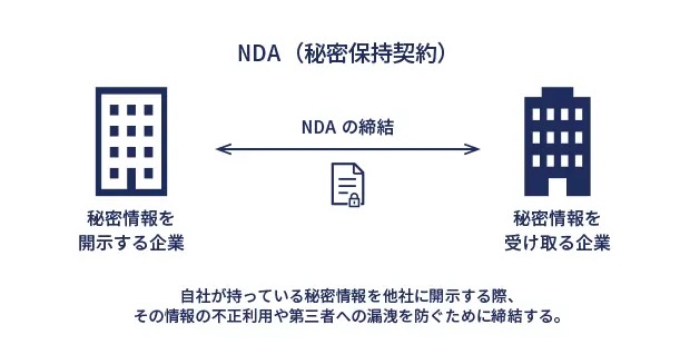 NDA（秘密保持契約）の締結関係を示す図