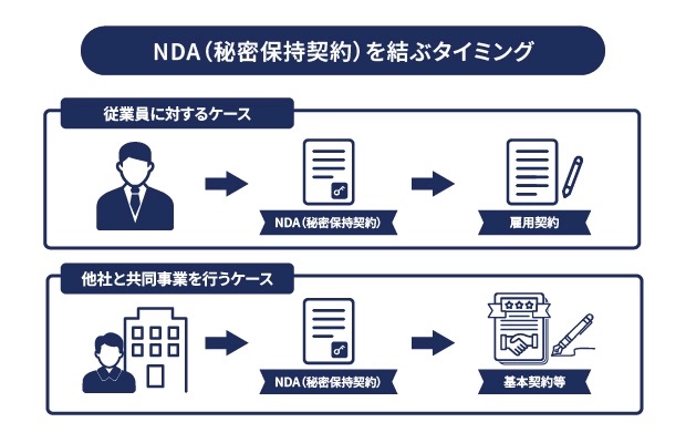 NDA（秘密保持契約）を結ぶタイミングをケース別に示す図
