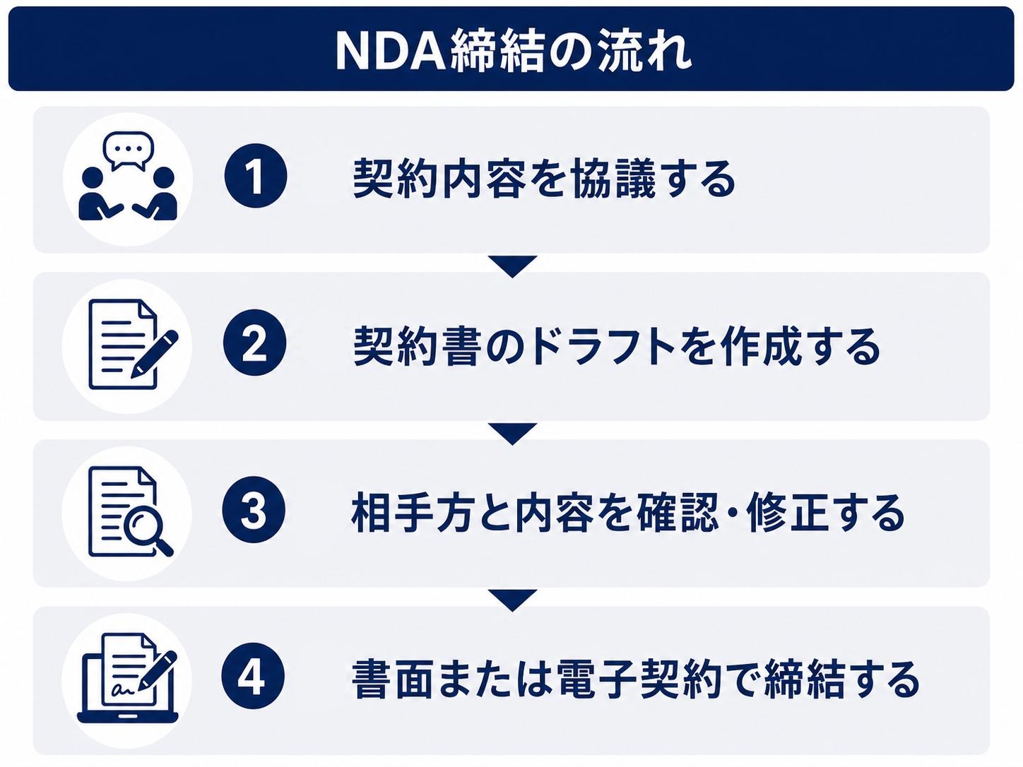 NDA締結の流れを4ステップで示す図