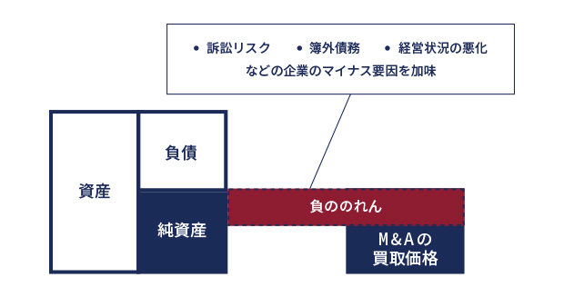 負ののれんとは？ イメージ画像