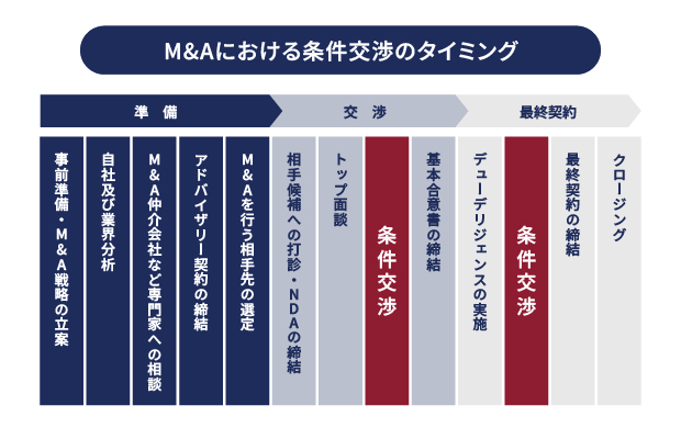 M&Aの条件交渉タイミングのイメージ