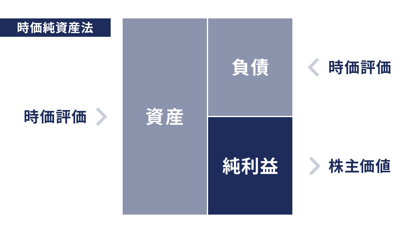 時価純資産法 イメージ画像