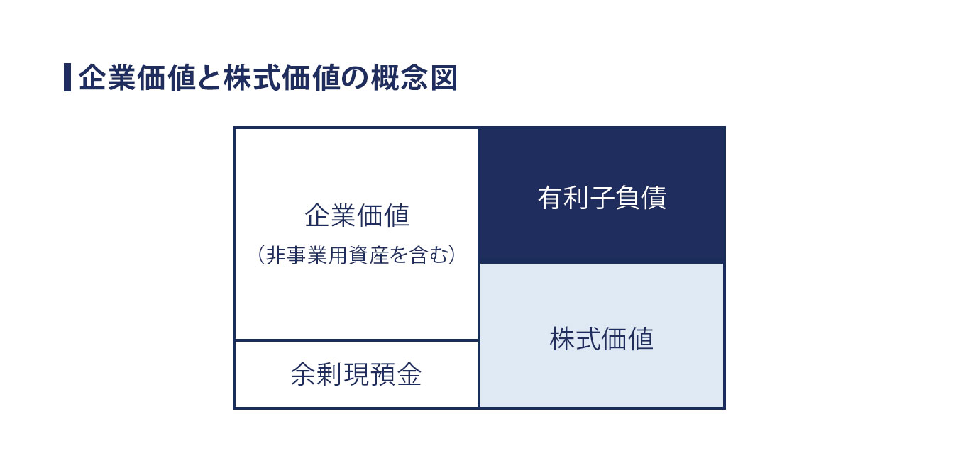 企業価値と株式価値の概念図