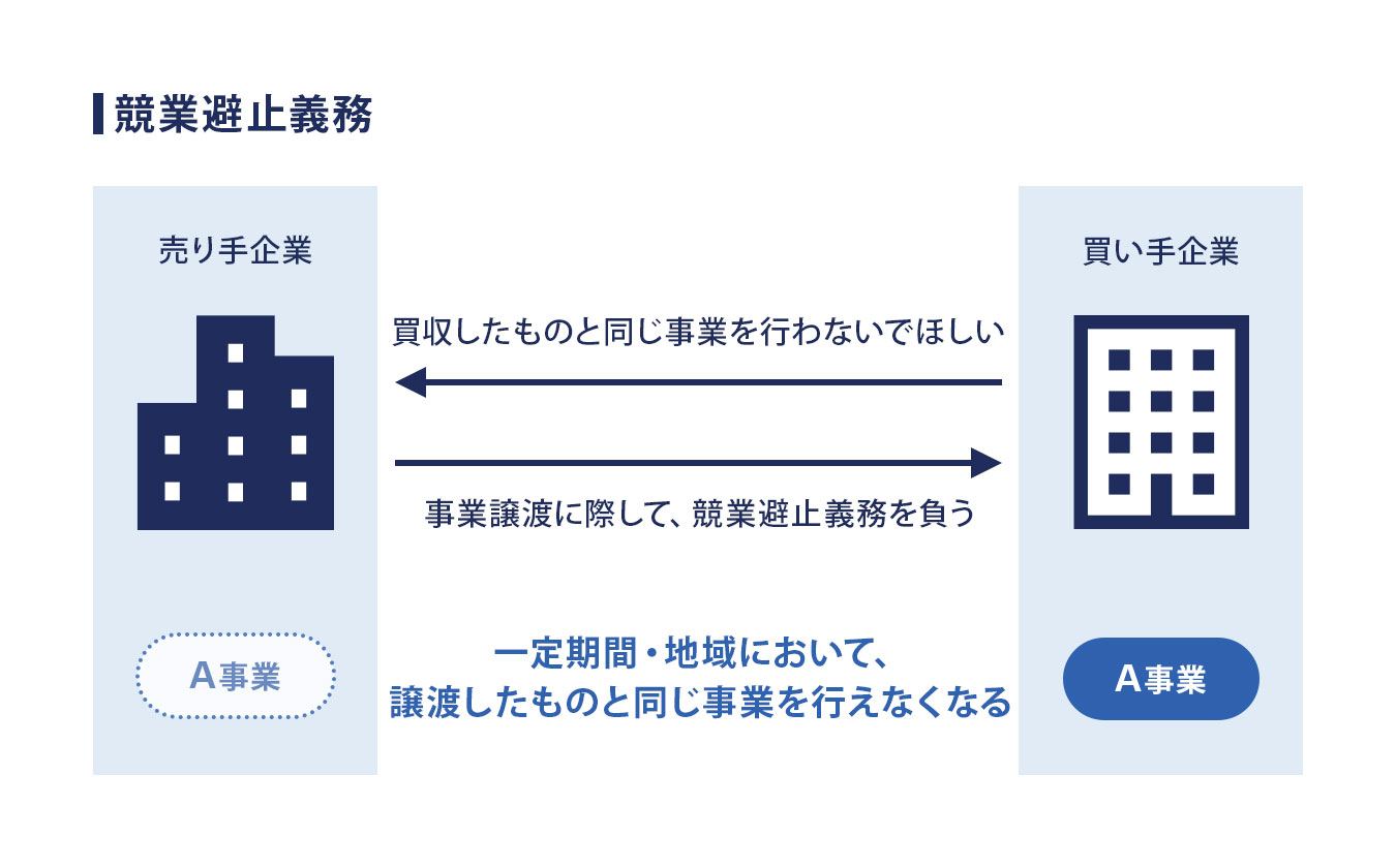 競業避止義務