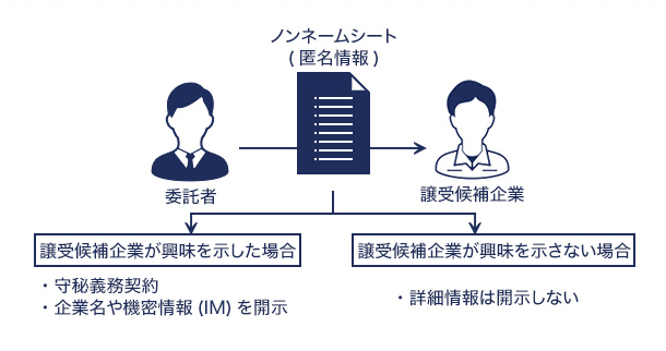 ノンネームシートとは