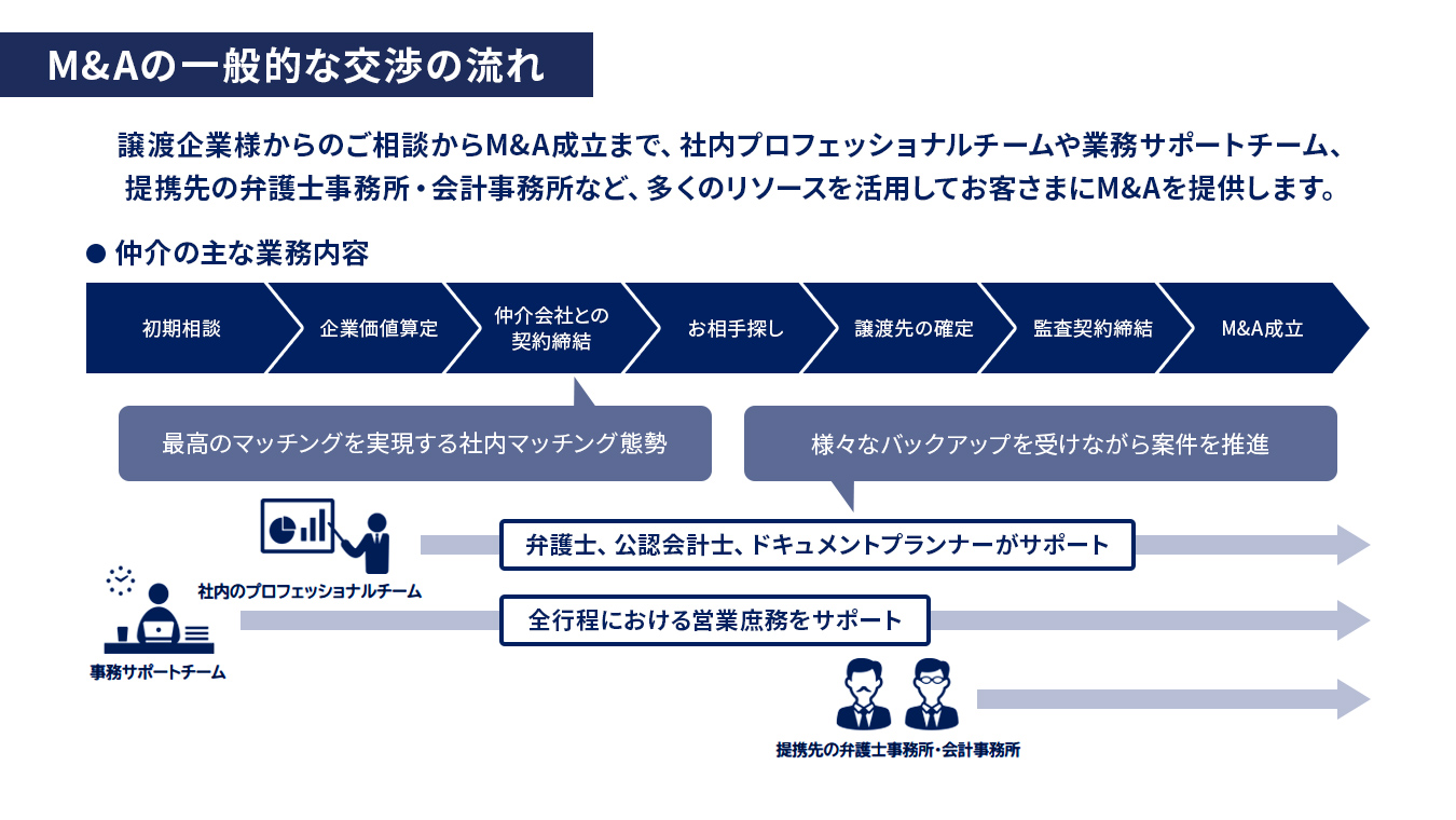 ノンネームシートが必要になるフェーズ