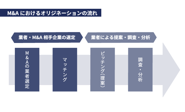 M&Aにおけるオリジネーションの流れ イメージ