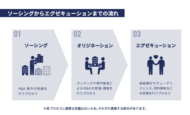 ソーシングからエグゼキューションまでの流れ イメージ