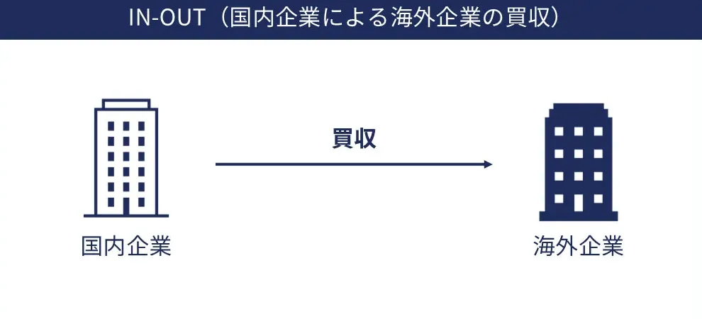 IN-OUT型M&Aのイメージ図例