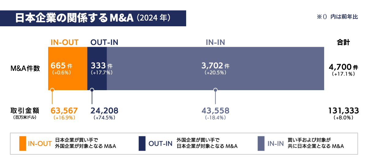 取引件数は増加傾向