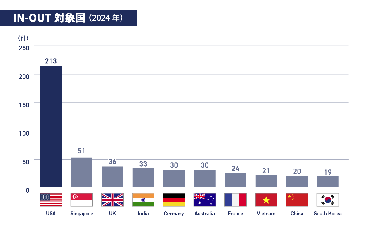 米国・欧州に加え成長市場であるASEANとの取引が中心
