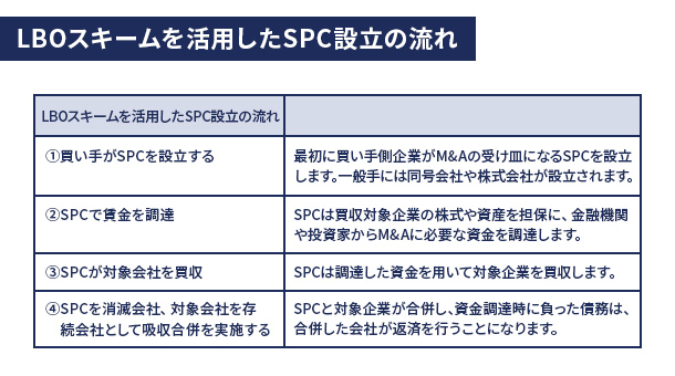 LBOスキームを活用したSPC設立の流れ イメージ画像