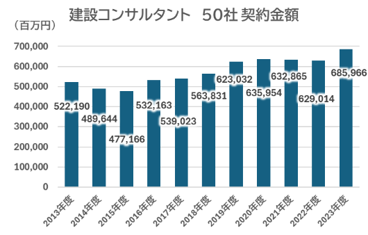 建設コンサルタント 50社 契約金額