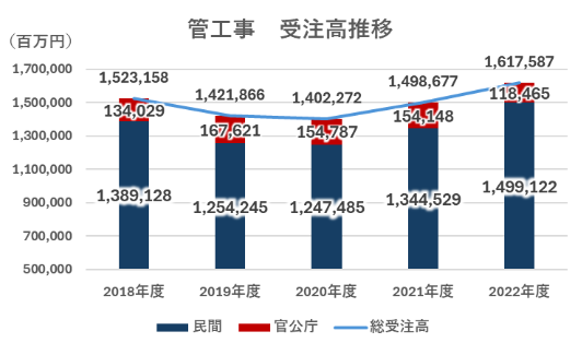 管工事 受注高推移