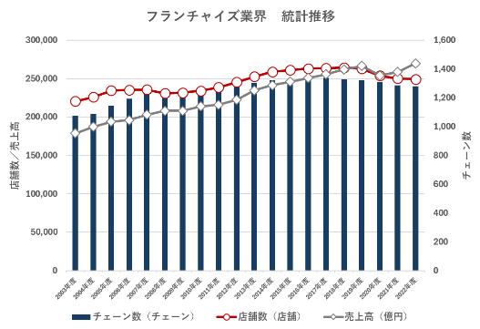 フランチャイズ業界 統計推移
