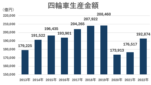 四輪車生産金額