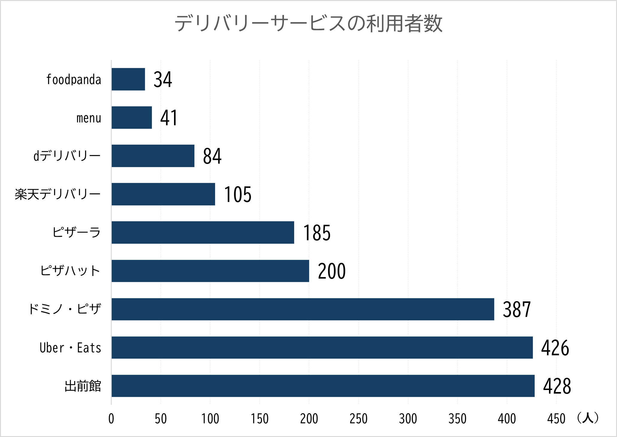 デリバリーサービスの利用者数