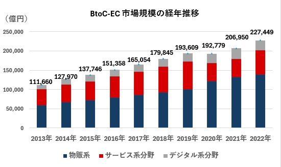 BtoC EC 市場規模の経年推移