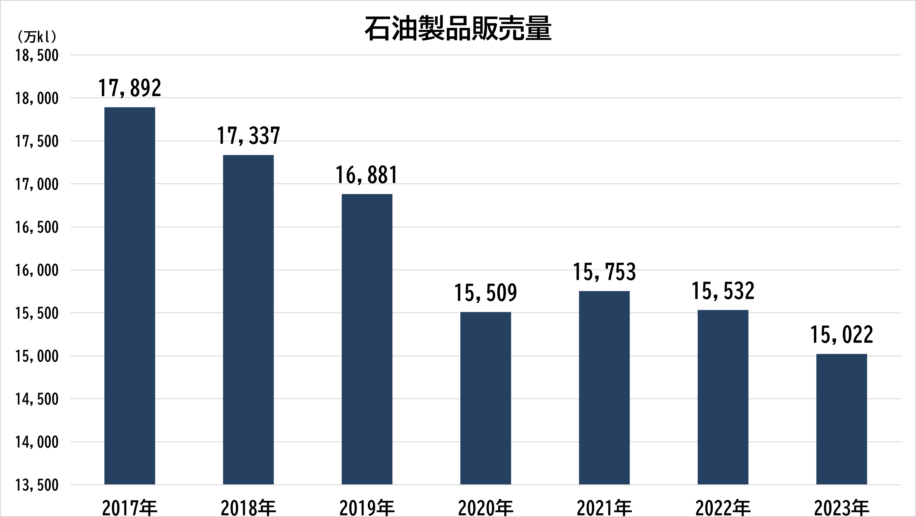 石油製品販売量