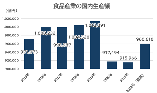 食品産業の国内生産額