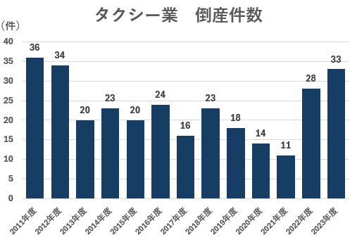 タクシー業 倒産件数