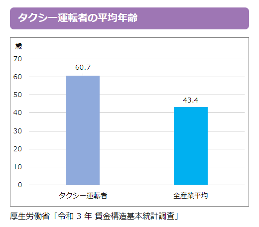 タクシー運転者の平均年齢