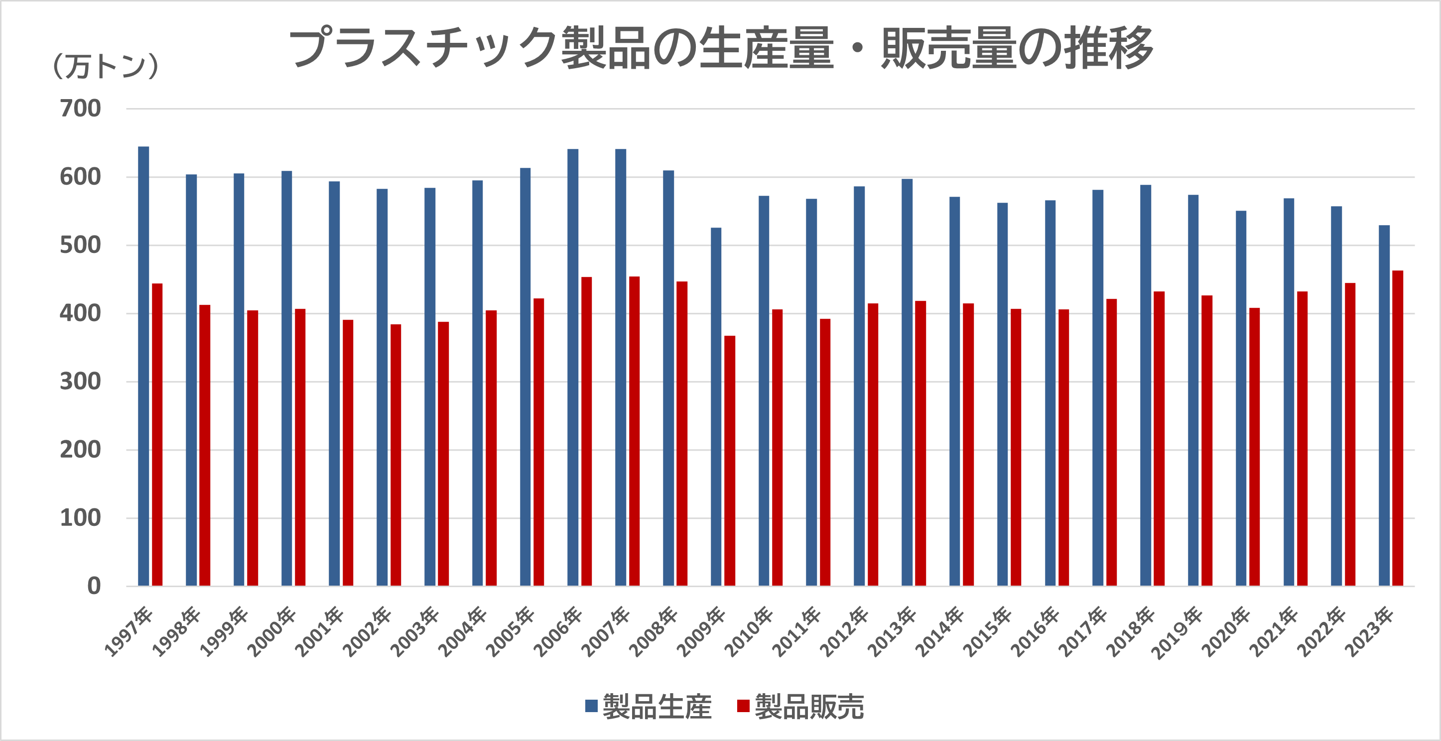 プラスチック製品の生産量・販売量の推移