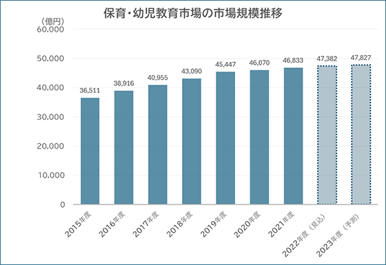 保育・幼児教育市場の市場規模推移